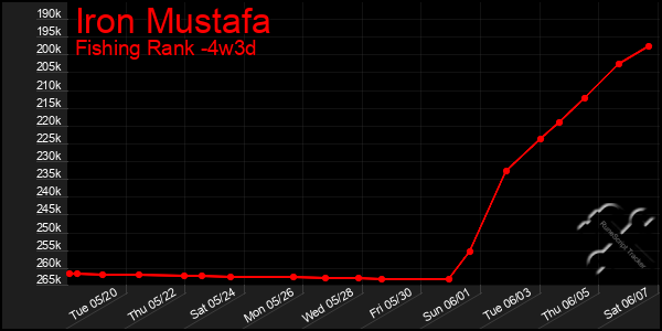 Last 31 Days Graph of Iron Mustafa