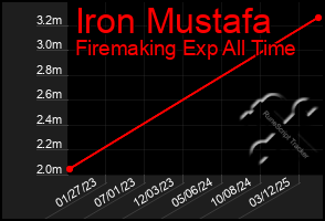 Total Graph of Iron Mustafa