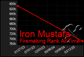 Total Graph of Iron Mustafa