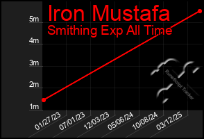 Total Graph of Iron Mustafa