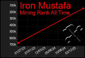 Total Graph of Iron Mustafa