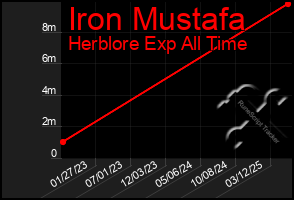 Total Graph of Iron Mustafa