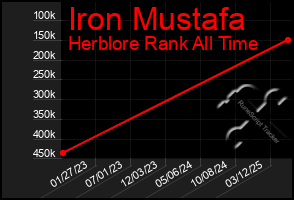 Total Graph of Iron Mustafa