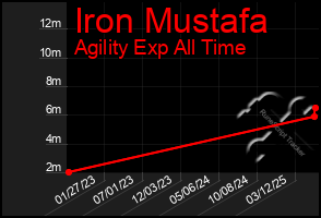 Total Graph of Iron Mustafa