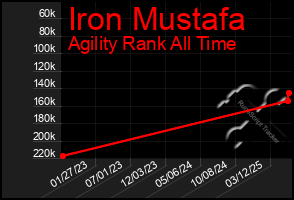 Total Graph of Iron Mustafa