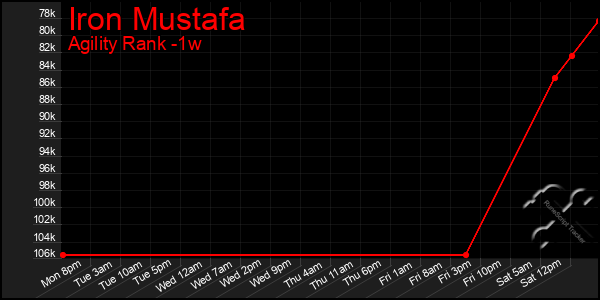 Last 7 Days Graph of Iron Mustafa