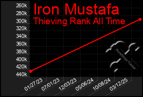 Total Graph of Iron Mustafa