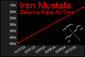 Total Graph of Iron Mustafa