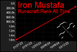 Total Graph of Iron Mustafa