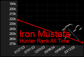 Total Graph of Iron Mustafa