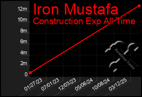 Total Graph of Iron Mustafa