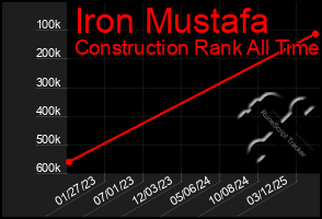 Total Graph of Iron Mustafa