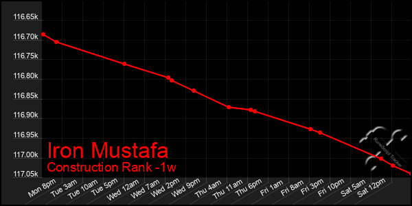 Last 7 Days Graph of Iron Mustafa