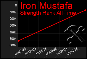 Total Graph of Iron Mustafa