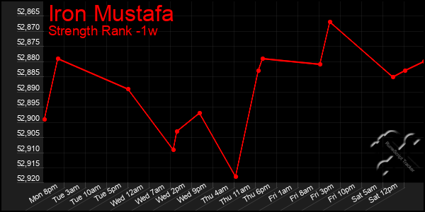 Last 7 Days Graph of Iron Mustafa