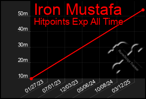 Total Graph of Iron Mustafa