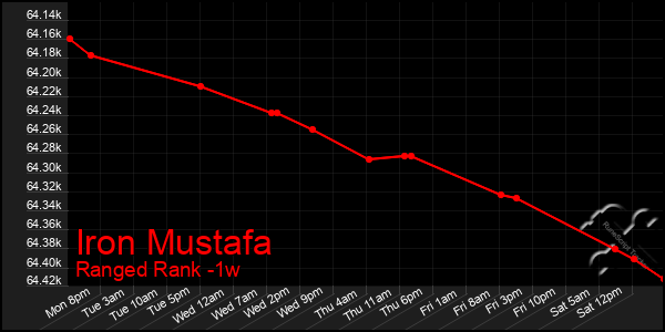 Last 7 Days Graph of Iron Mustafa