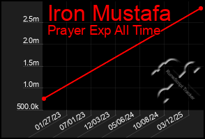 Total Graph of Iron Mustafa