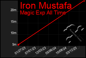 Total Graph of Iron Mustafa