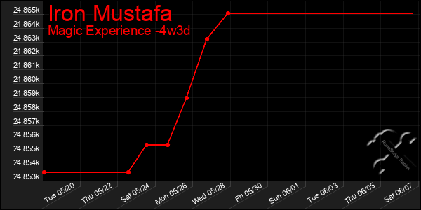 Last 31 Days Graph of Iron Mustafa