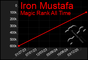 Total Graph of Iron Mustafa