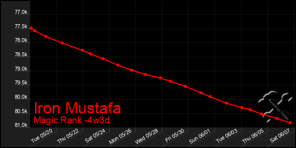 Last 31 Days Graph of Iron Mustafa