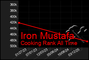 Total Graph of Iron Mustafa