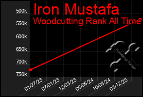 Total Graph of Iron Mustafa