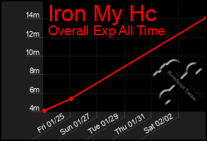 Total Graph of Iron My Hc