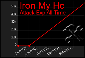 Total Graph of Iron My Hc