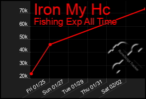 Total Graph of Iron My Hc