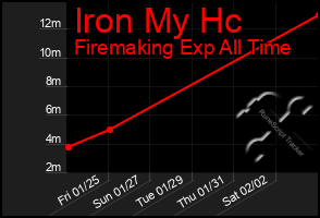 Total Graph of Iron My Hc