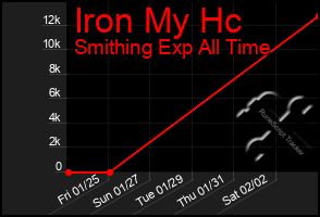 Total Graph of Iron My Hc