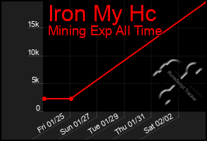 Total Graph of Iron My Hc