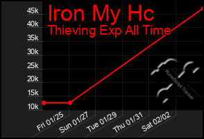 Total Graph of Iron My Hc