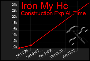Total Graph of Iron My Hc