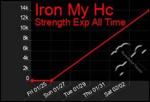 Total Graph of Iron My Hc