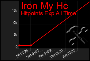 Total Graph of Iron My Hc