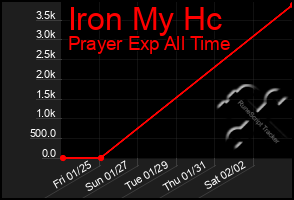 Total Graph of Iron My Hc