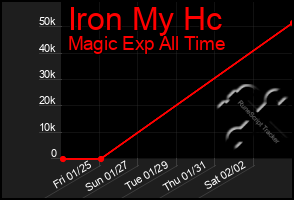 Total Graph of Iron My Hc