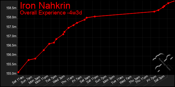 Last 31 Days Graph of Iron Nahkrin