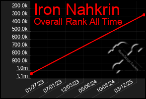 Total Graph of Iron Nahkrin