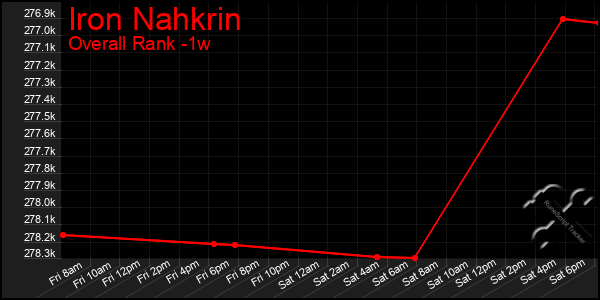 Last 7 Days Graph of Iron Nahkrin