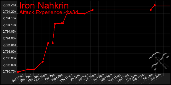 Last 31 Days Graph of Iron Nahkrin