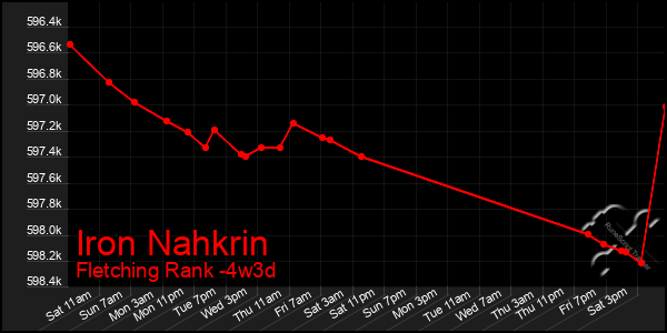 Last 31 Days Graph of Iron Nahkrin