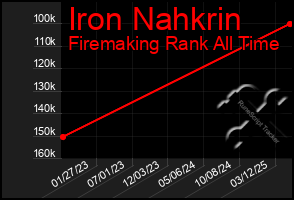 Total Graph of Iron Nahkrin
