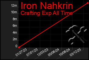 Total Graph of Iron Nahkrin