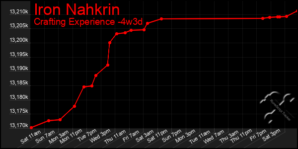 Last 31 Days Graph of Iron Nahkrin