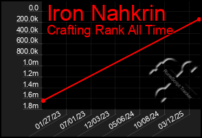 Total Graph of Iron Nahkrin
