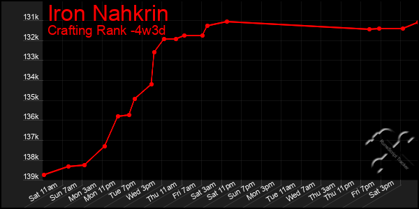 Last 31 Days Graph of Iron Nahkrin